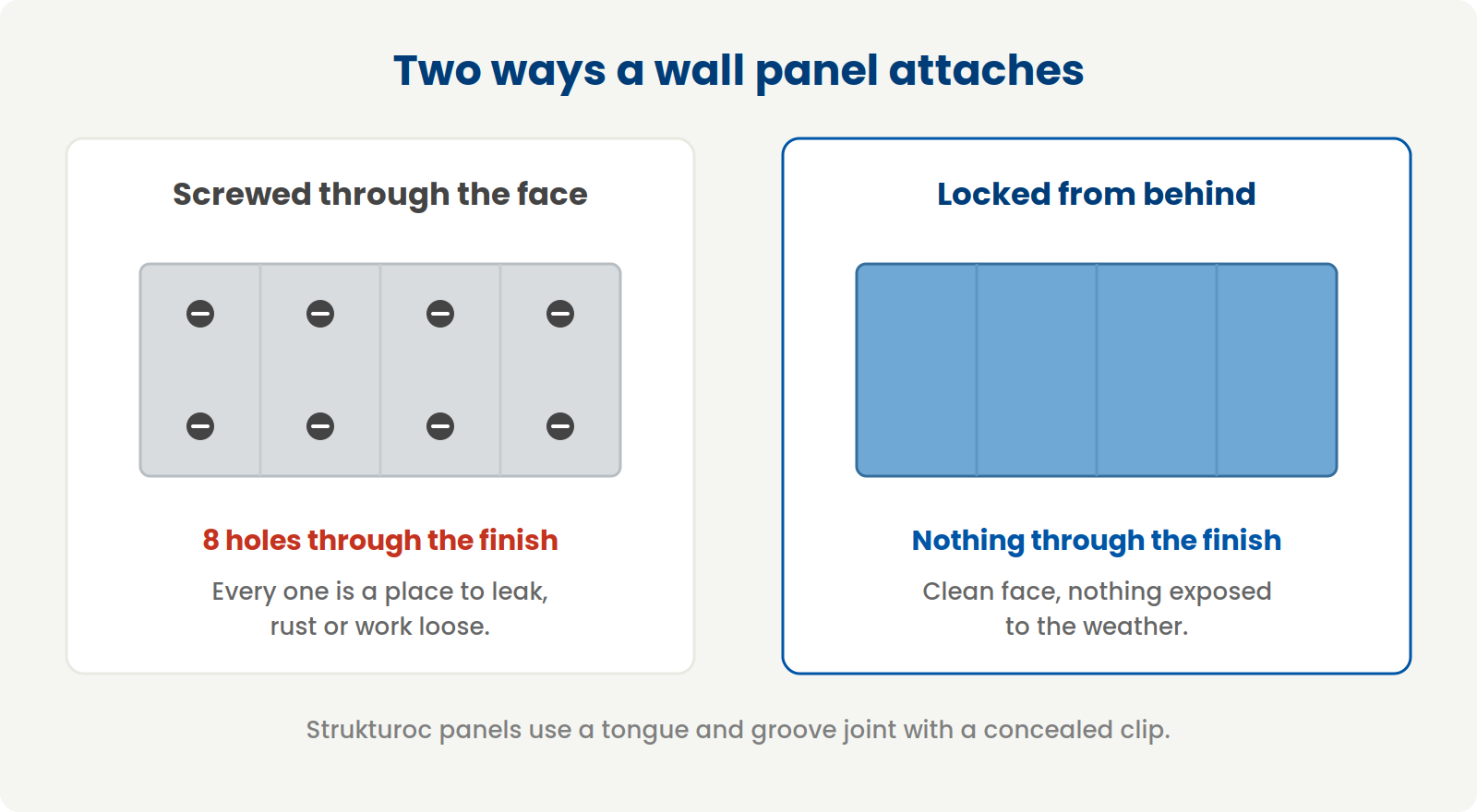 Comparison of a wall panel screwed through the face and a strukturoc panel locked from behind with a clean face